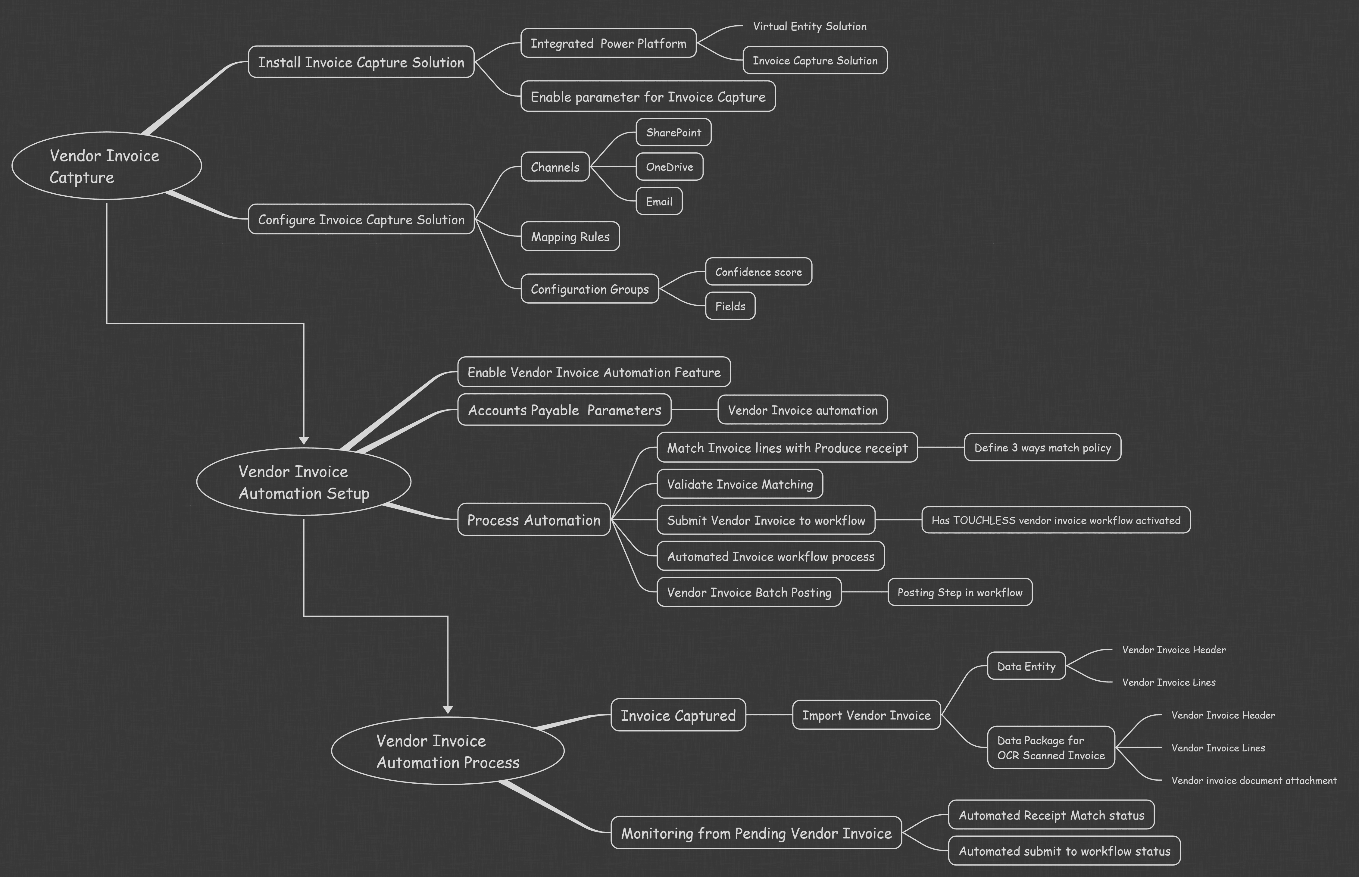 Vendor Invoice Automation process