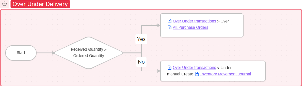 Over or Under Delivery process