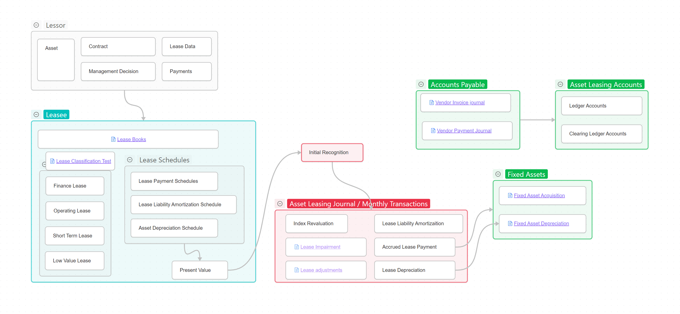 AssetLeasing flowchart