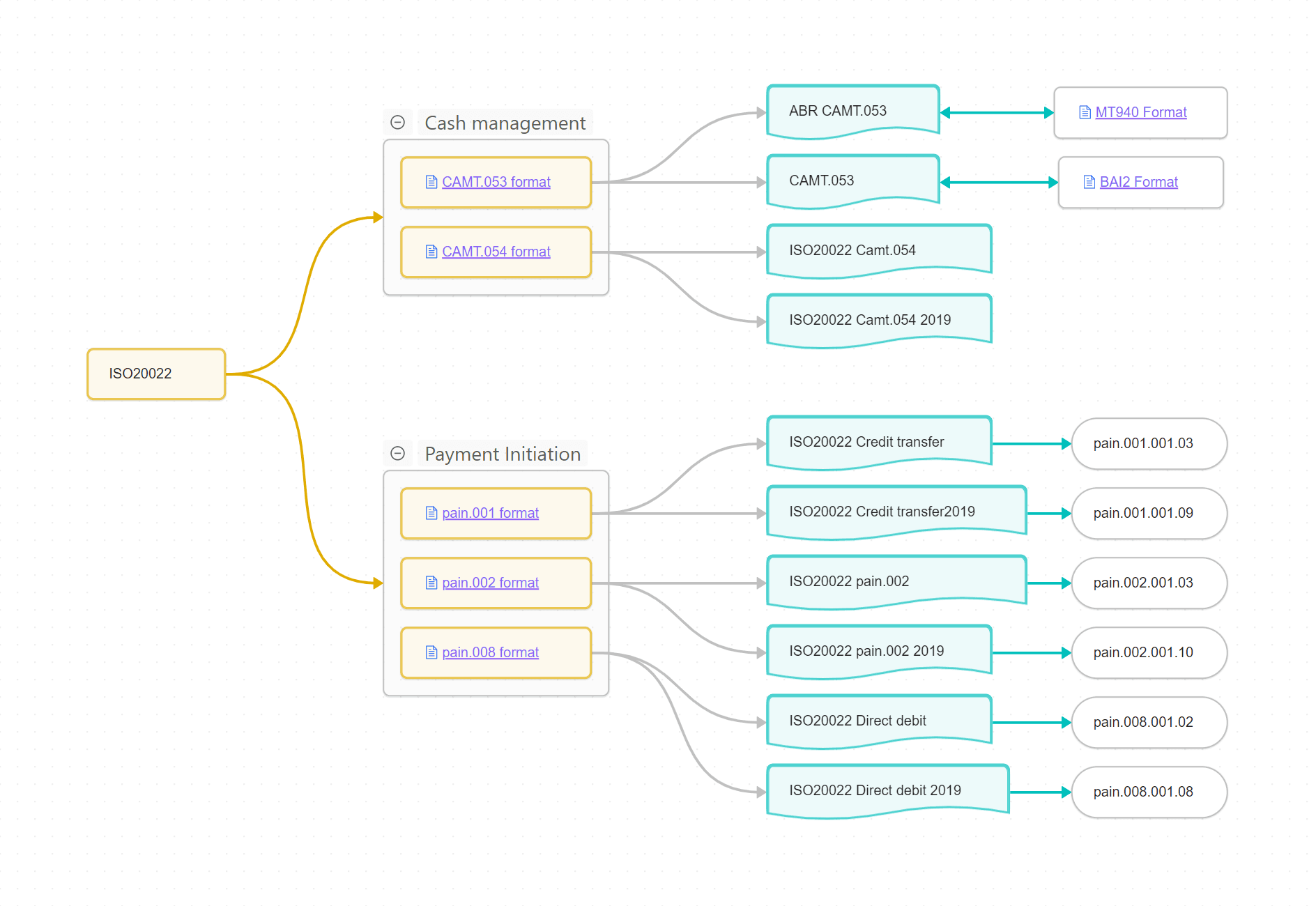 ISO20022 format details