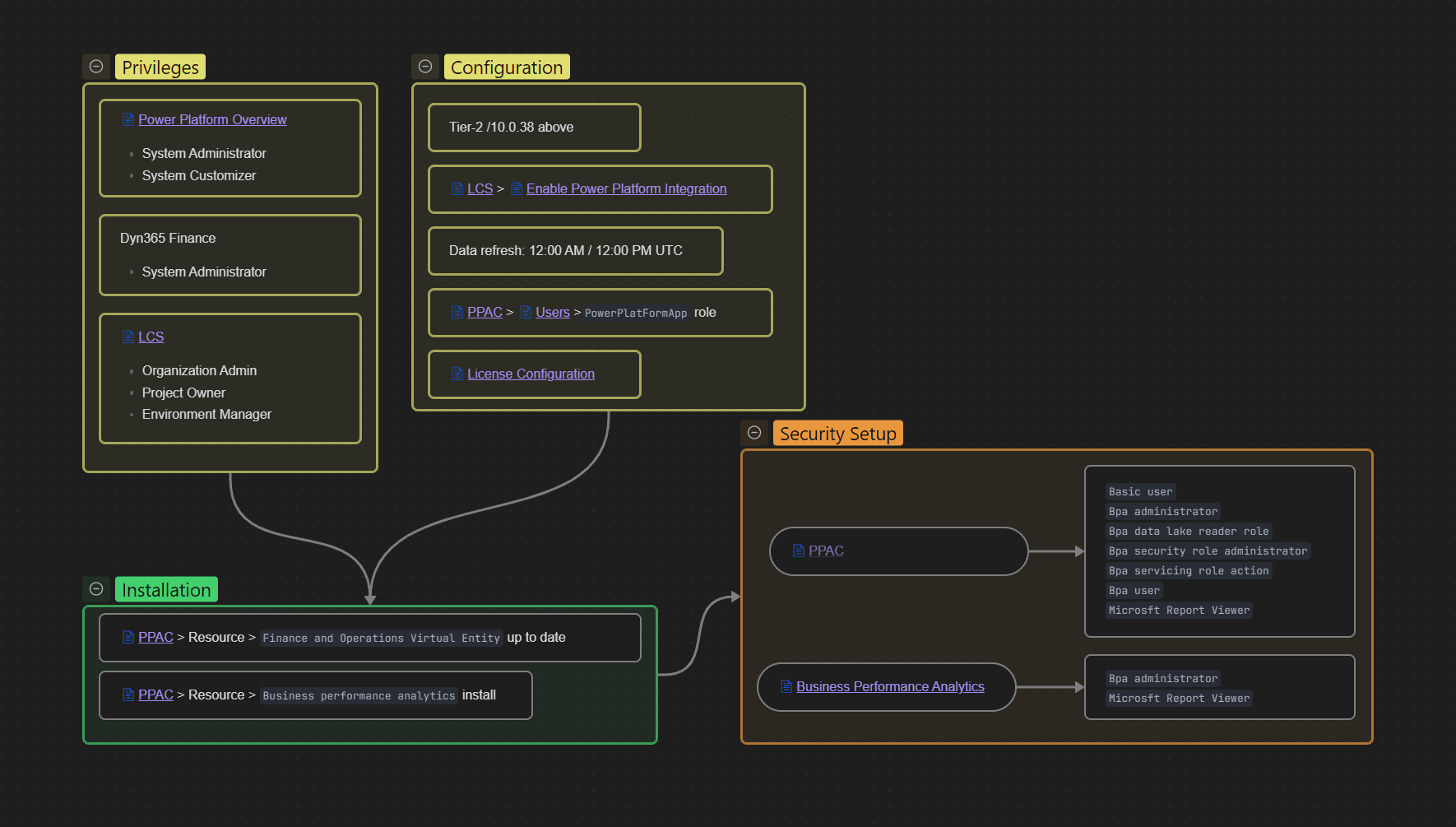 Business Performance Analytics flowchart