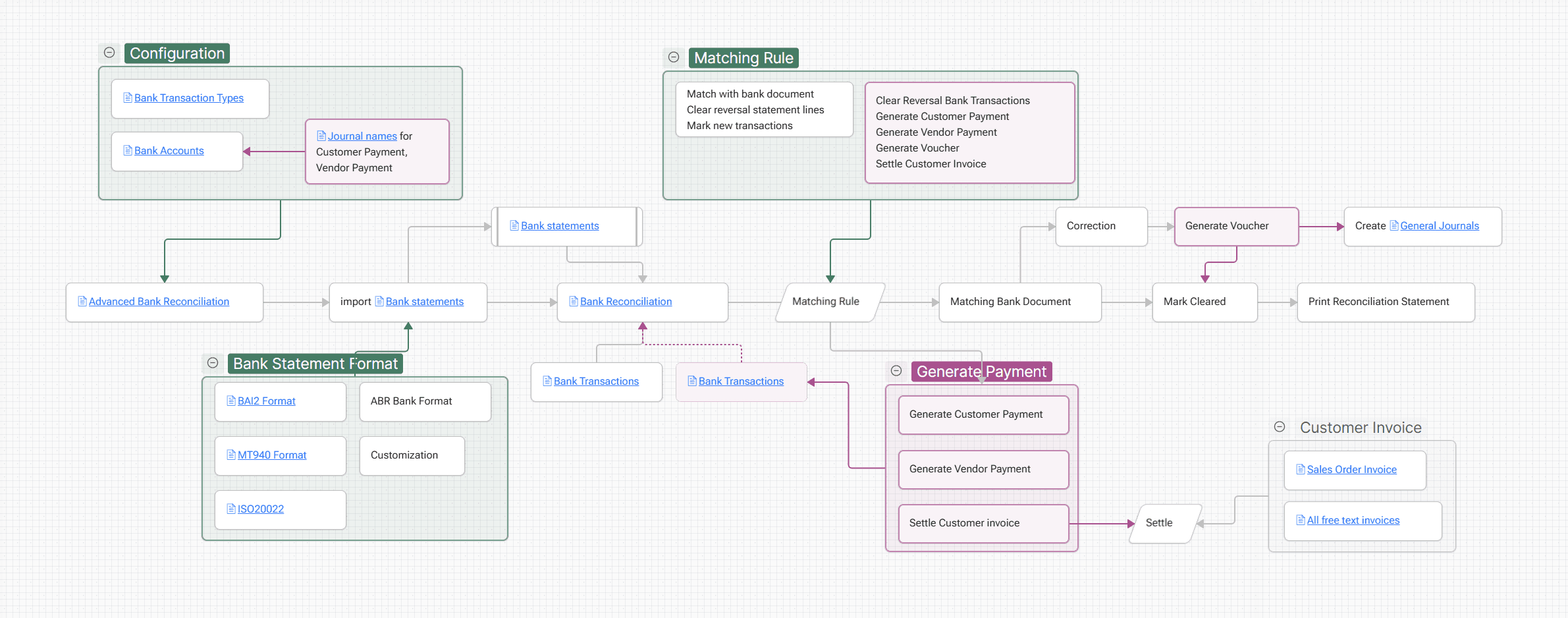Advanced Bank Reconciliation