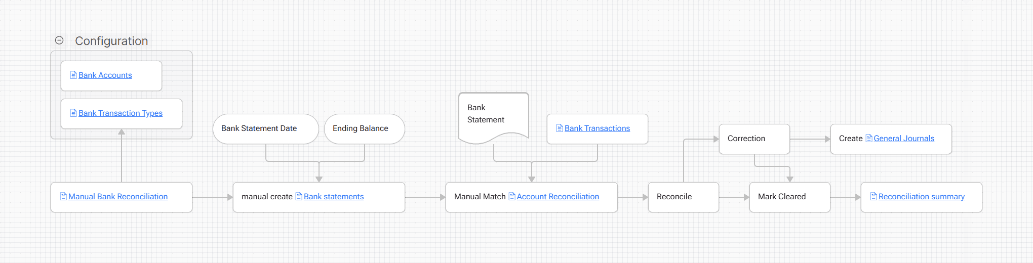 Manual Bank Reconciliation