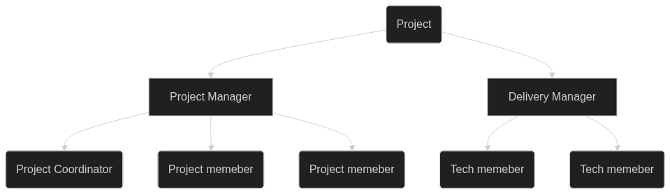 Project Hierarchy