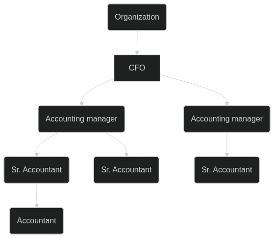 Position Hierarchy