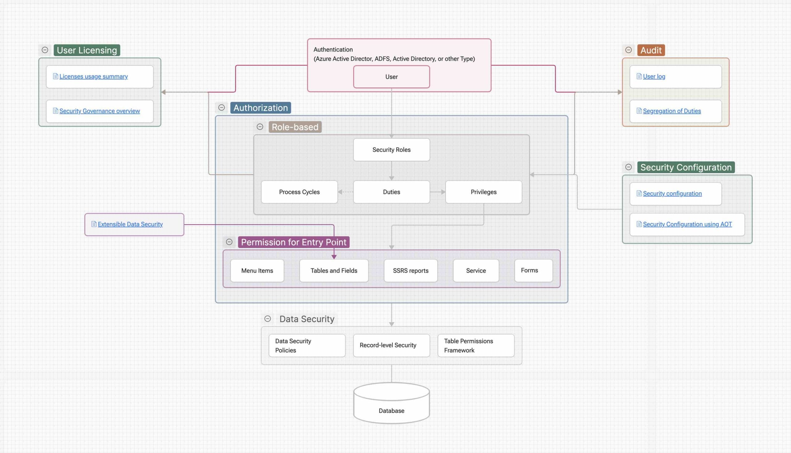 Security Architecture(https://blog.dyn365.wiki/wp-content/uploads/2026/01/Security-Architecture-scaled.jpg)