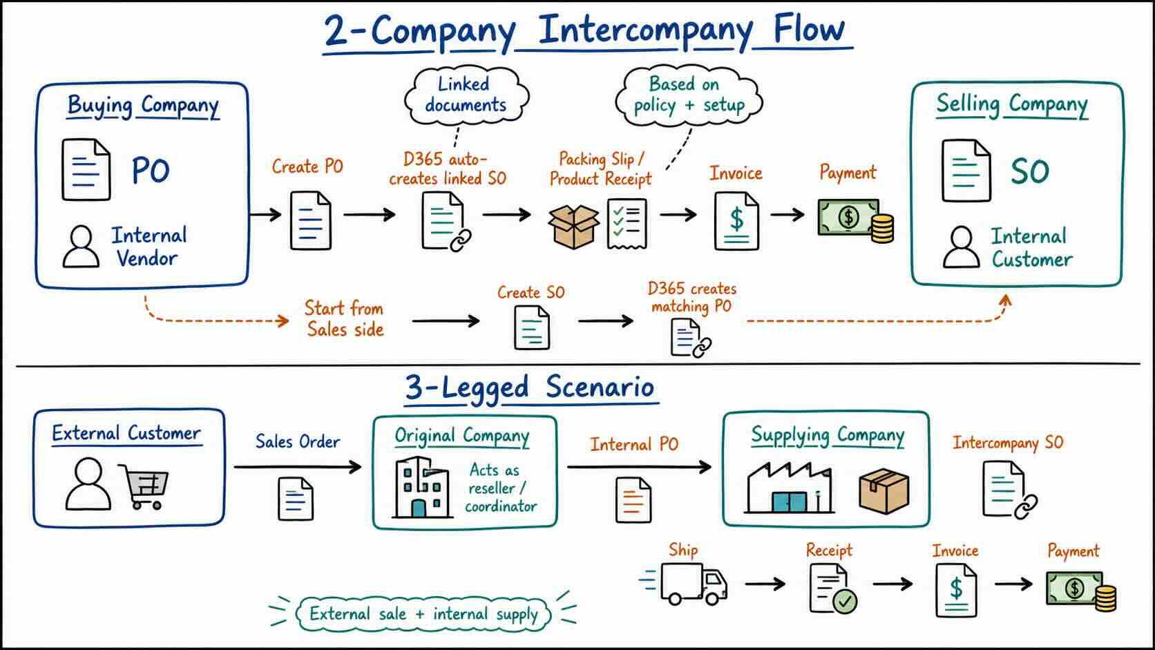 Intercompany Process